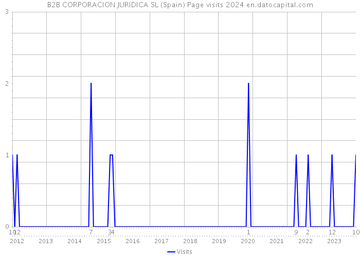 B2B CORPORACION JURIDICA SL (Spain) Page visits 2024 