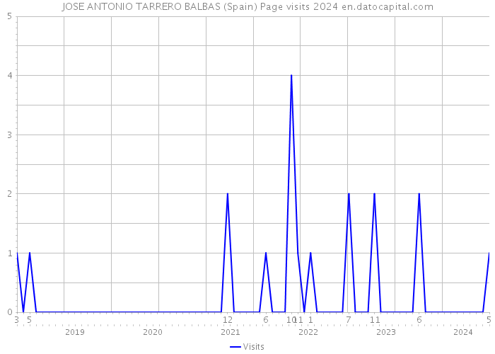 JOSE ANTONIO TARRERO BALBAS (Spain) Page visits 2024 