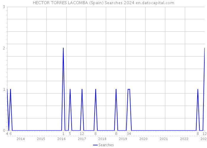 HECTOR TORRES LACOMBA (Spain) Searches 2024 