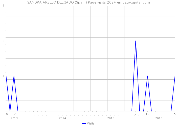 SANDRA ARBELO DELGADO (Spain) Page visits 2024 