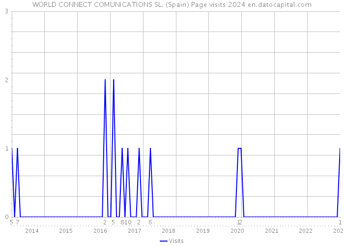 WORLD CONNECT COMUNICATIONS SL. (Spain) Page visits 2024 