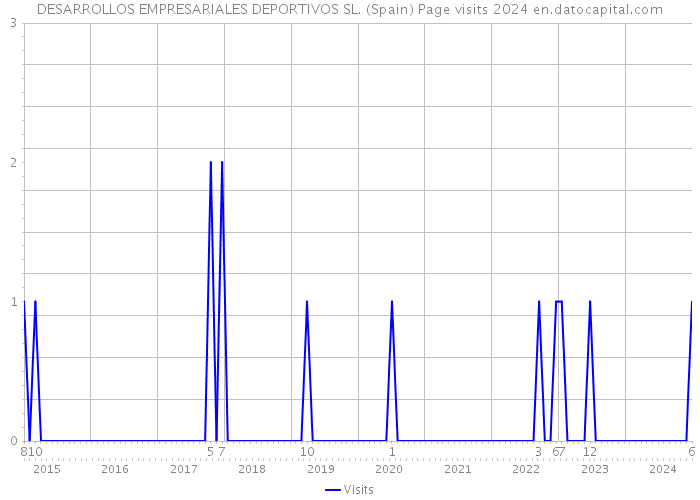 DESARROLLOS EMPRESARIALES DEPORTIVOS SL. (Spain) Page visits 2024 