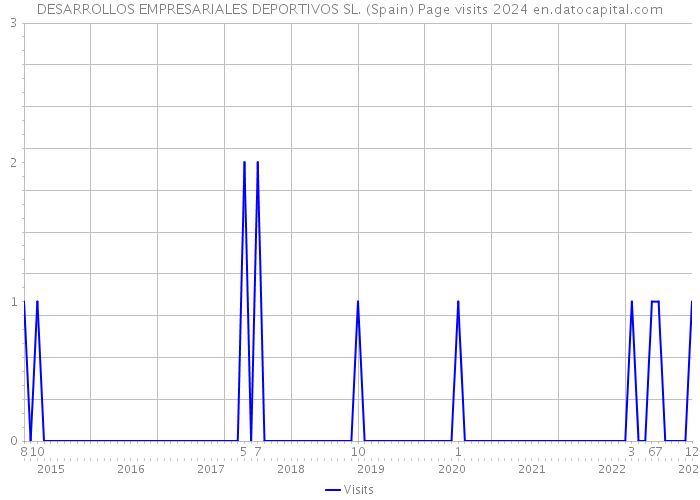 DESARROLLOS EMPRESARIALES DEPORTIVOS SL. (Spain) Page visits 2024 