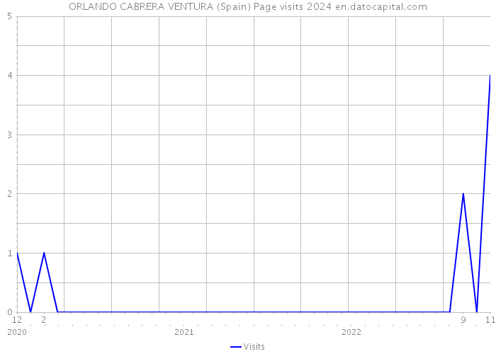 ORLANDO CABRERA VENTURA (Spain) Page visits 2024 