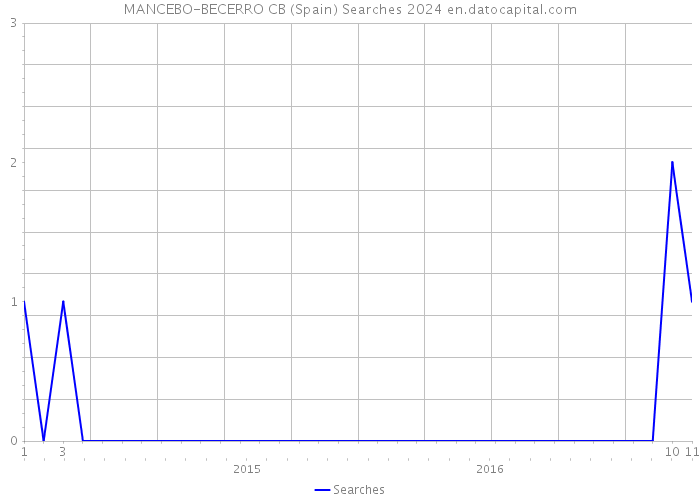 MANCEBO-BECERRO CB (Spain) Searches 2024 