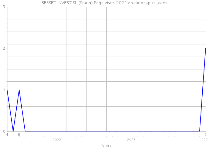 BESSET INVEST SL (Spain) Page visits 2024 