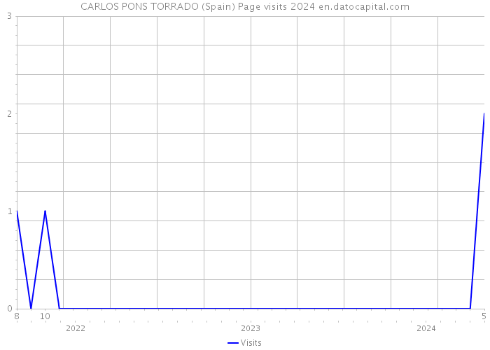 CARLOS PONS TORRADO (Spain) Page visits 2024 
