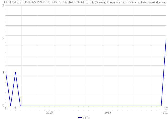 TECNICAS REUNIDAS PROYECTOS INTERNACIONALES SA (Spain) Page visits 2024 