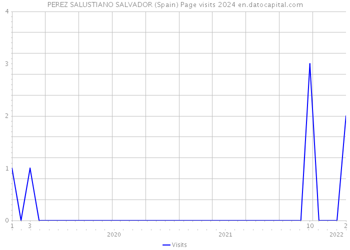 PEREZ SALUSTIANO SALVADOR (Spain) Page visits 2024 