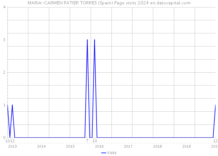 MARIA-CARMEN PATIER TORRES (Spain) Page visits 2024 