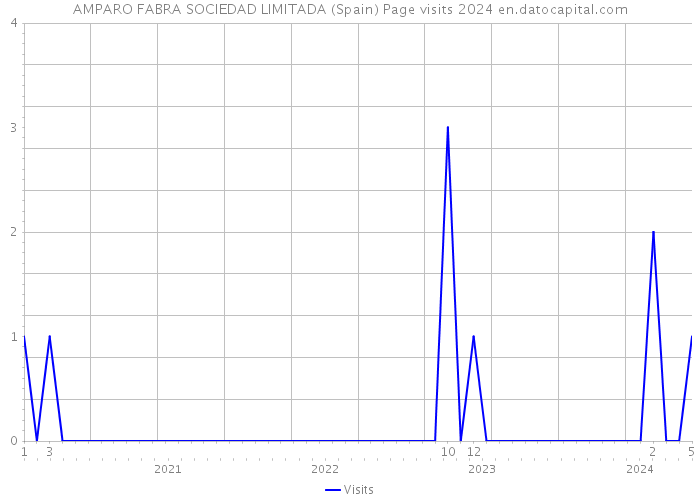 AMPARO FABRA SOCIEDAD LIMITADA (Spain) Page visits 2024 