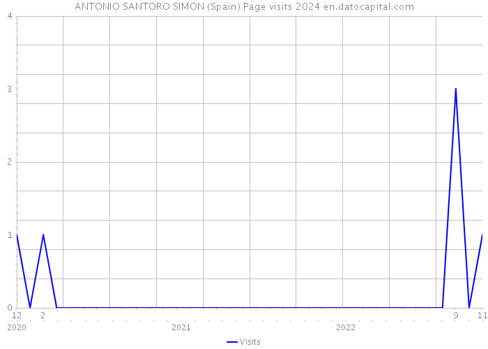 ANTONIO SANTORO SIMON (Spain) Page visits 2024 