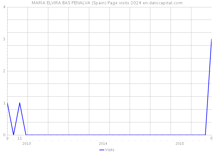 MARIA ELVIRA BAS PENALVA (Spain) Page visits 2024 