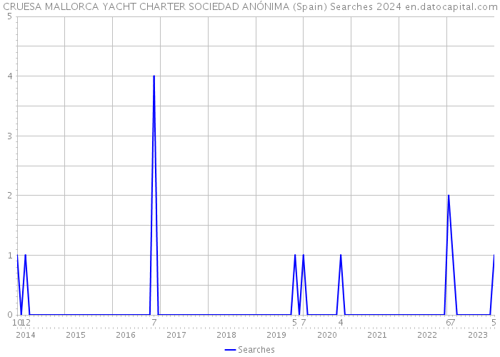 CRUESA MALLORCA YACHT CHARTER SOCIEDAD ANÓNIMA (Spain) Searches 2024 