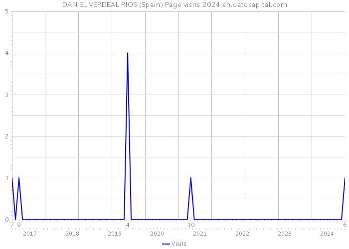 DANIEL VERDEAL RIOS (Spain) Page visits 2024 