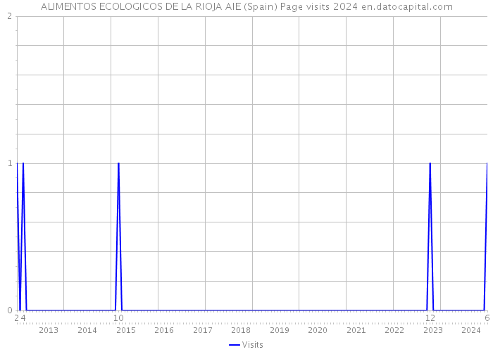 ALIMENTOS ECOLOGICOS DE LA RIOJA AIE (Spain) Page visits 2024 