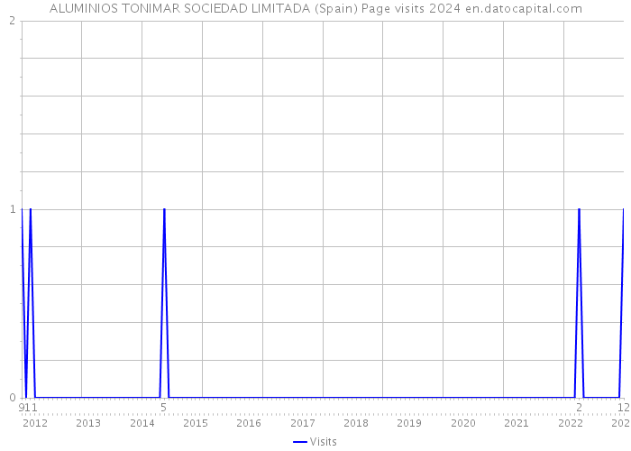 ALUMINIOS TONIMAR SOCIEDAD LIMITADA (Spain) Page visits 2024 