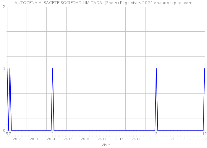 AUTOGENA ALBACETE SOCIEDAD LIMITADA. (Spain) Page visits 2024 