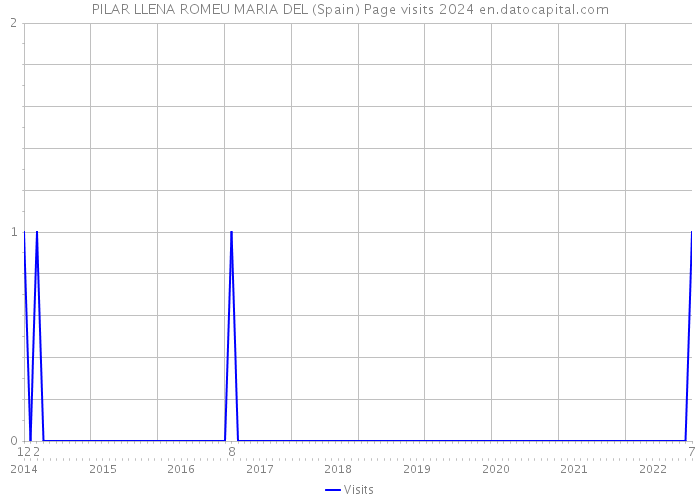 PILAR LLENA ROMEU MARIA DEL (Spain) Page visits 2024 