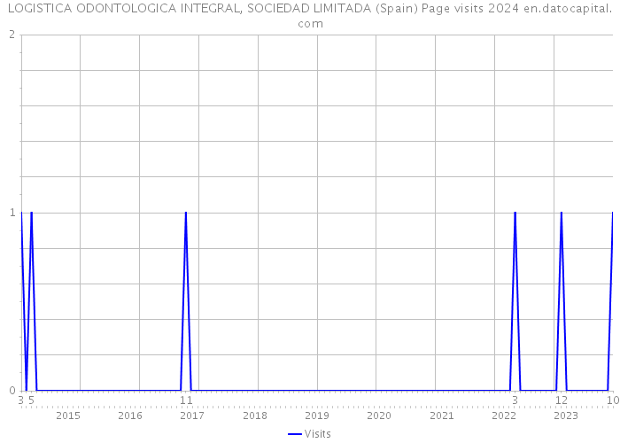 LOGISTICA ODONTOLOGICA INTEGRAL, SOCIEDAD LIMITADA (Spain) Page visits 2024 