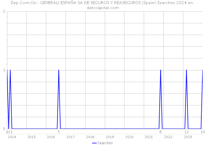 Dep.Com.Ctr.: GENERALI ESPAÑA SA DE SEGUROS Y REASEGUROS (Spain) Searches 2024 