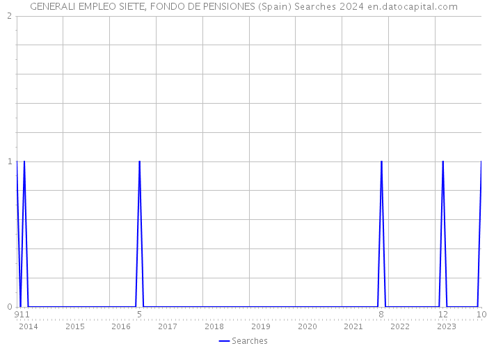 GENERALI EMPLEO SIETE, FONDO DE PENSIONES (Spain) Searches 2024 