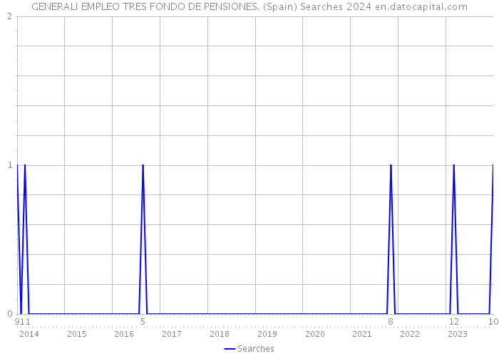 GENERALI EMPLEO TRES FONDO DE PENSIONES. (Spain) Searches 2024 