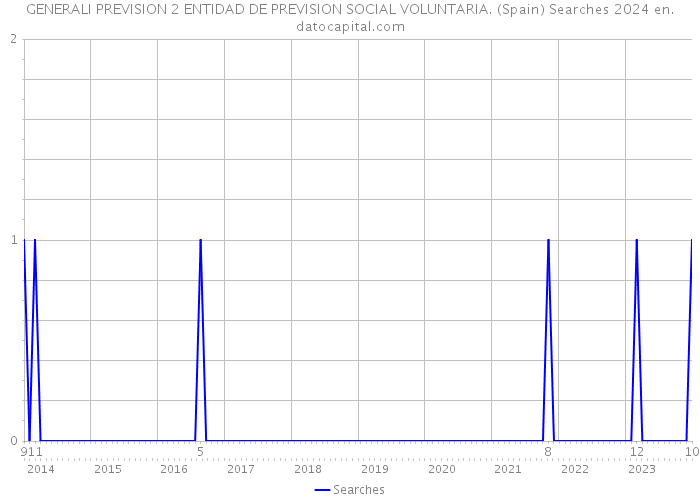 GENERALI PREVISION 2 ENTIDAD DE PREVISION SOCIAL VOLUNTARIA. (Spain) Searches 2024 
