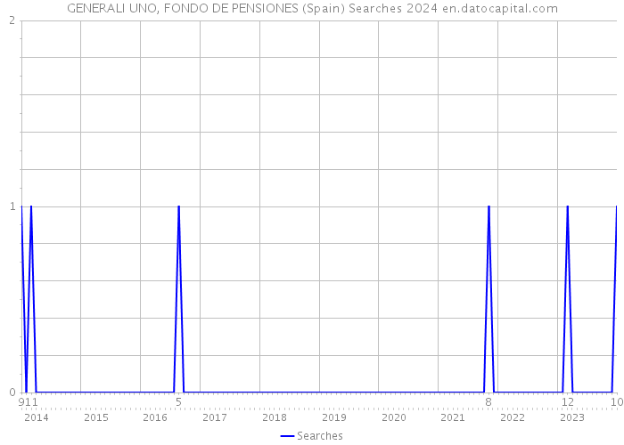 GENERALI UNO, FONDO DE PENSIONES (Spain) Searches 2024 