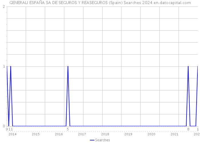 GENERALI ESPAÑA SA DE SEGUROS Y REASEGUROS (Spain) Searches 2024 