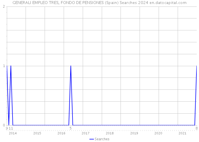 GENERALI EMPLEO TRES, FONDO DE PENSIONES (Spain) Searches 2024 