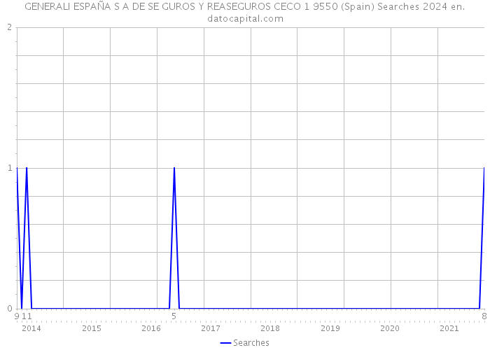 GENERALI ESPAÑA S A DE SE GUROS Y REASEGUROS CECO 1 9550 (Spain) Searches 2024 