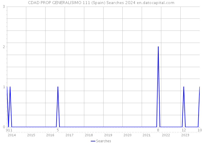 CDAD PROP GENERALISIMO 111 (Spain) Searches 2024 