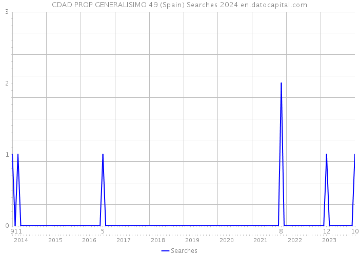 CDAD PROP GENERALISIMO 49 (Spain) Searches 2024 
