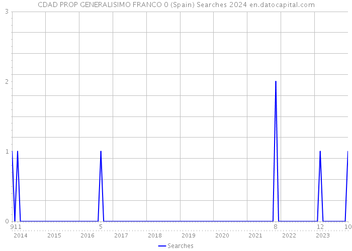 CDAD PROP GENERALISIMO FRANCO 0 (Spain) Searches 2024 