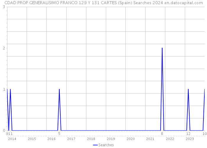 CDAD PROP GENERALISIMO FRANCO 129 Y 131 CARTES (Spain) Searches 2024 