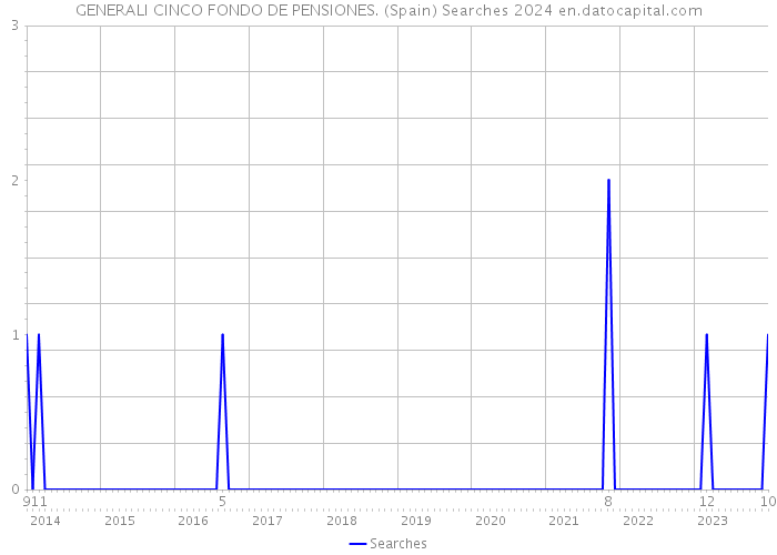 GENERALI CINCO FONDO DE PENSIONES. (Spain) Searches 2024 