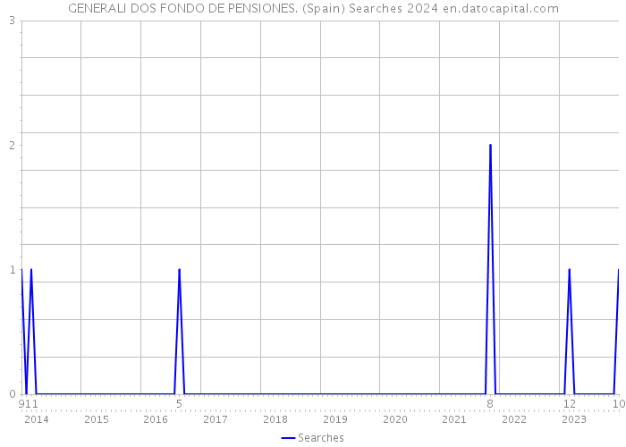 GENERALI DOS FONDO DE PENSIONES. (Spain) Searches 2024 