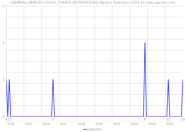 GENERALI EMPLEO CINCO, FONDO DE PENSIONES (Spain) Searches 2024 