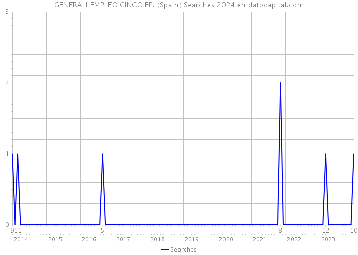 GENERALI EMPLEO CINCO FP. (Spain) Searches 2024 