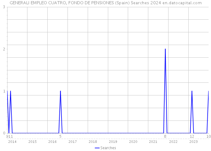 GENERALI EMPLEO CUATRO, FONDO DE PENSIONES (Spain) Searches 2024 