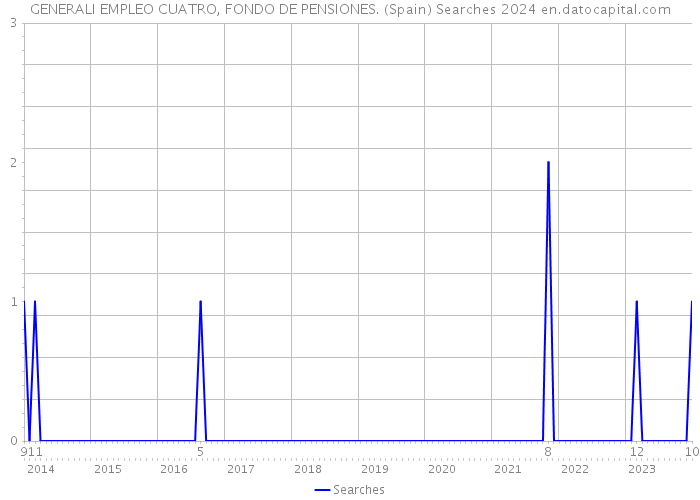 GENERALI EMPLEO CUATRO, FONDO DE PENSIONES. (Spain) Searches 2024 