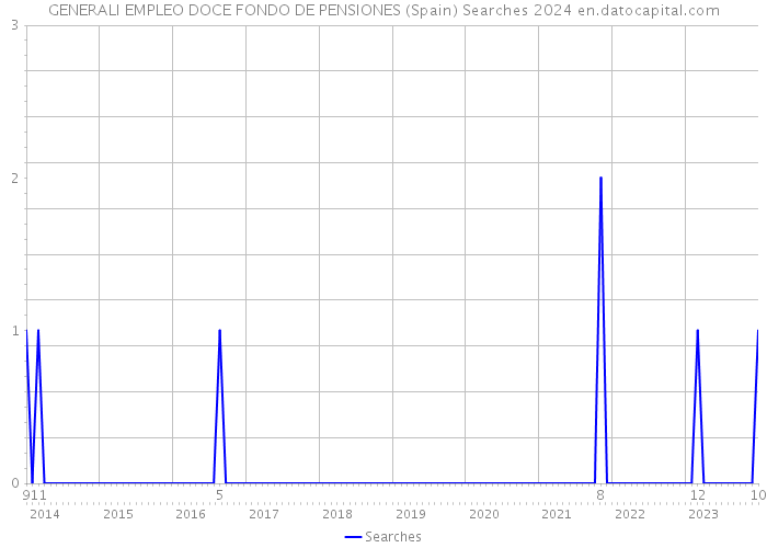 GENERALI EMPLEO DOCE FONDO DE PENSIONES (Spain) Searches 2024 