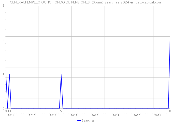 GENERALI EMPLEO OCHO FONDO DE PENSIONES. (Spain) Searches 2024 