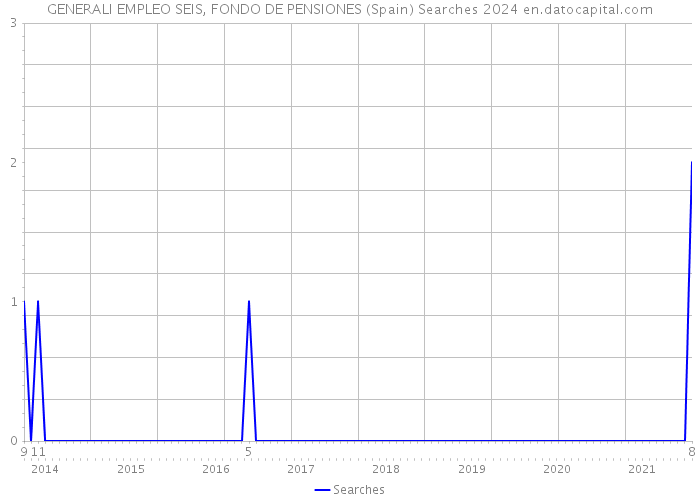 GENERALI EMPLEO SEIS, FONDO DE PENSIONES (Spain) Searches 2024 