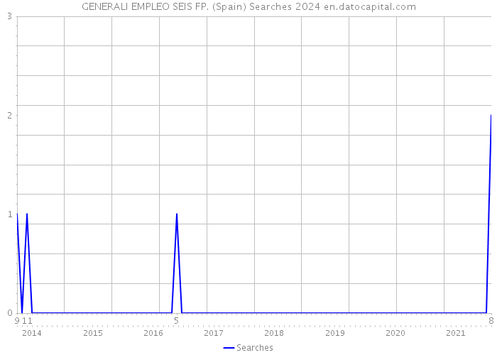 GENERALI EMPLEO SEIS FP. (Spain) Searches 2024 