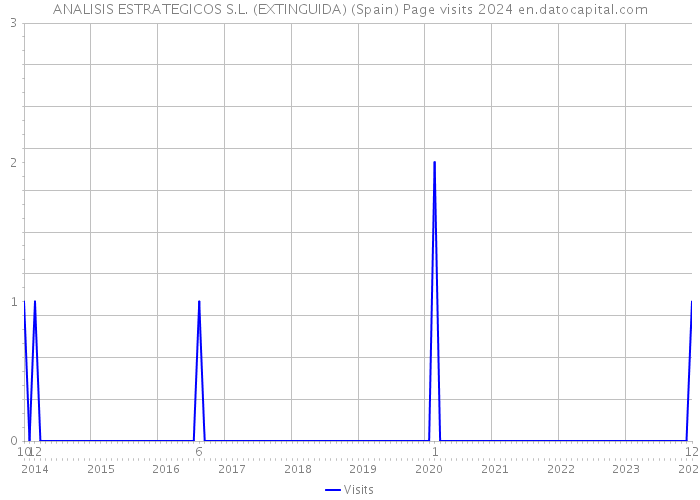 ANALISIS ESTRATEGICOS S.L. (EXTINGUIDA) (Spain) Page visits 2024 