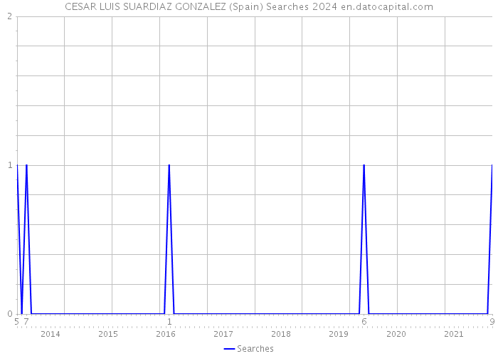 CESAR LUIS SUARDIAZ GONZALEZ (Spain) Searches 2024 