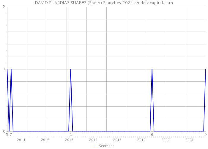 DAVID SUARDIAZ SUAREZ (Spain) Searches 2024 