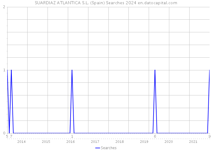 SUARDIAZ ATLANTICA S.L. (Spain) Searches 2024 